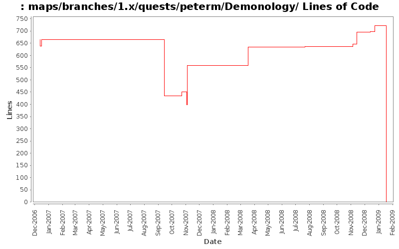 maps/branches/1.x/quests/peterm/Demonology/ Lines of Code