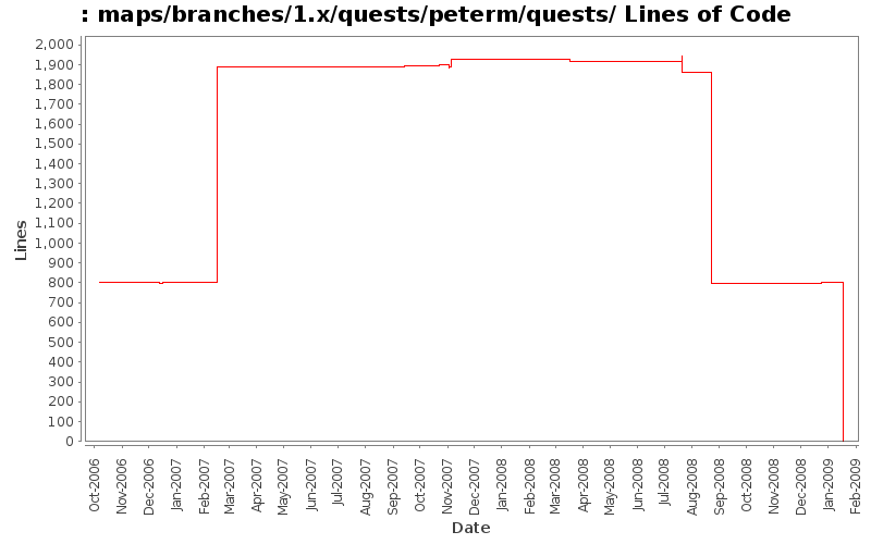 maps/branches/1.x/quests/peterm/quests/ Lines of Code