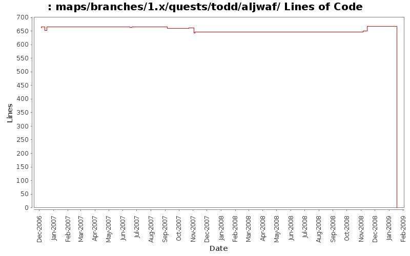 maps/branches/1.x/quests/todd/aljwaf/ Lines of Code