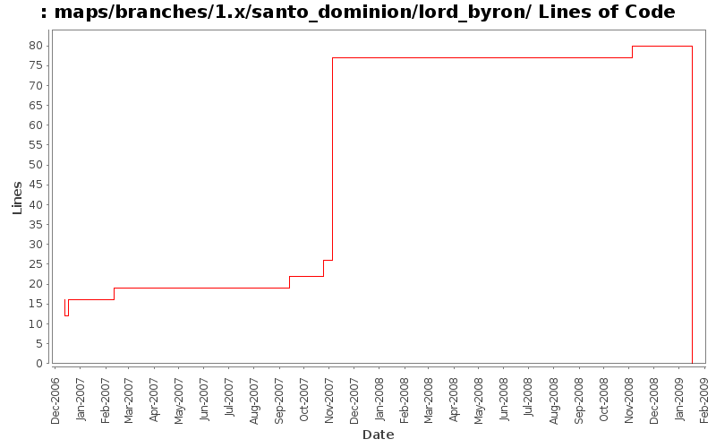 maps/branches/1.x/santo_dominion/lord_byron/ Lines of Code
