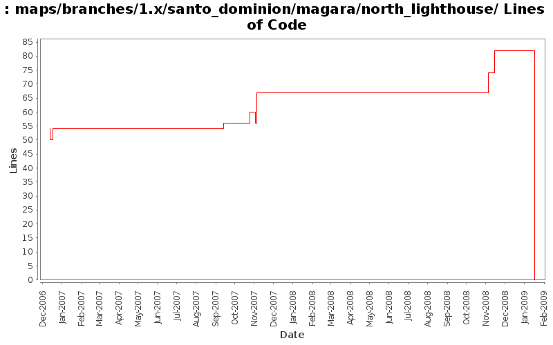 maps/branches/1.x/santo_dominion/magara/north_lighthouse/ Lines of Code