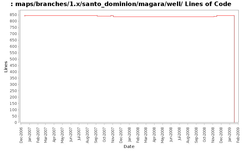 maps/branches/1.x/santo_dominion/magara/well/ Lines of Code