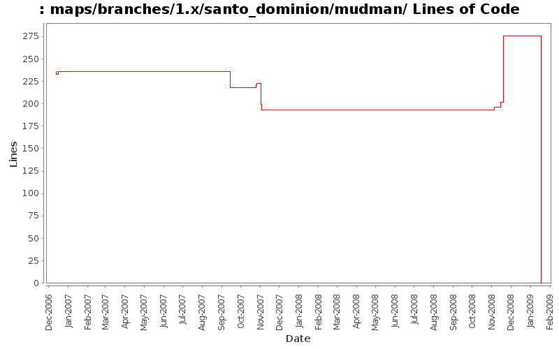 maps/branches/1.x/santo_dominion/mudman/ Lines of Code