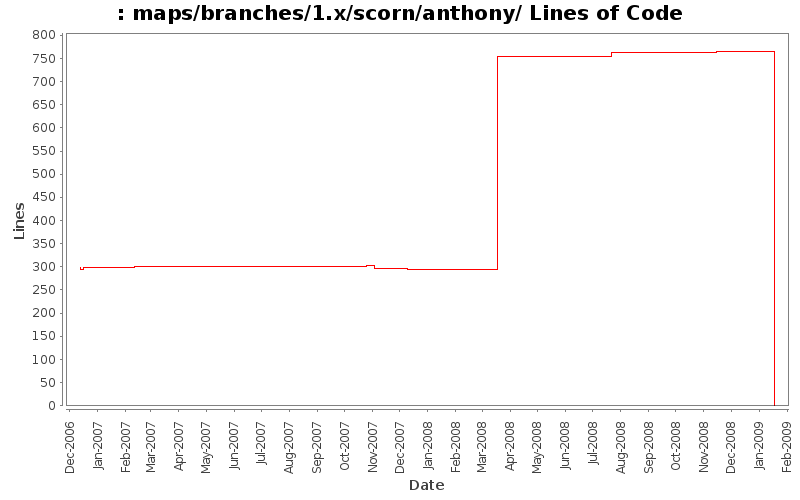 maps/branches/1.x/scorn/anthony/ Lines of Code
