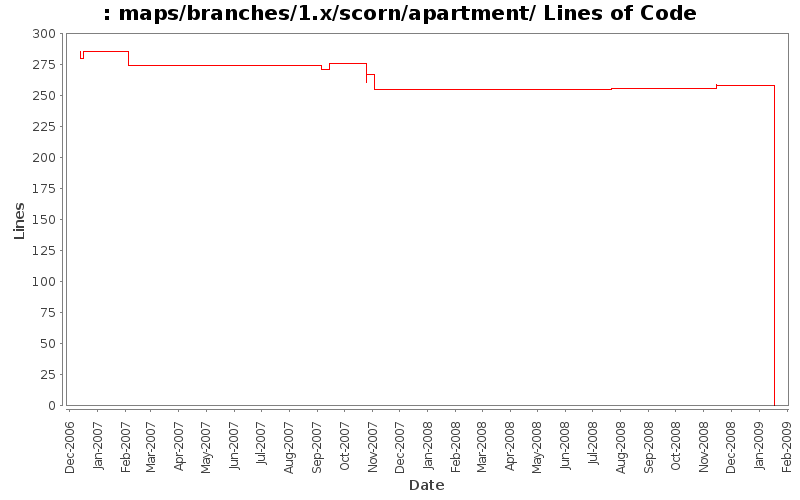 maps/branches/1.x/scorn/apartment/ Lines of Code