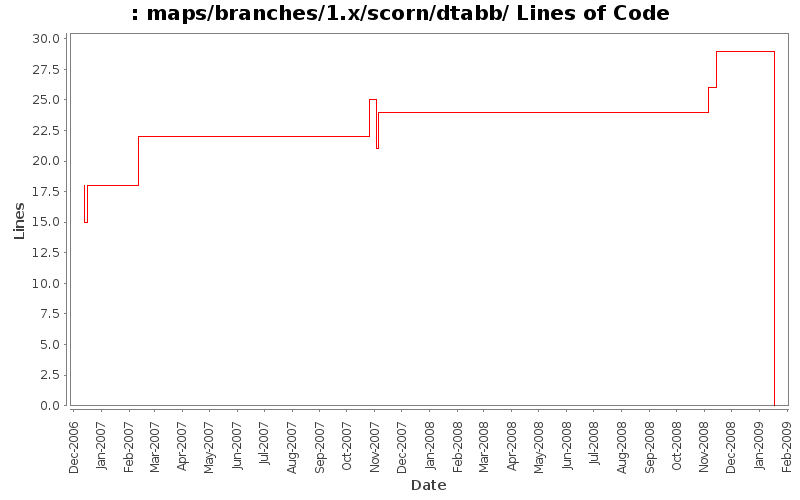 maps/branches/1.x/scorn/dtabb/ Lines of Code