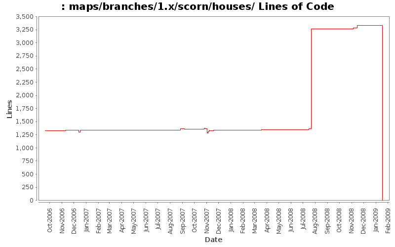 maps/branches/1.x/scorn/houses/ Lines of Code