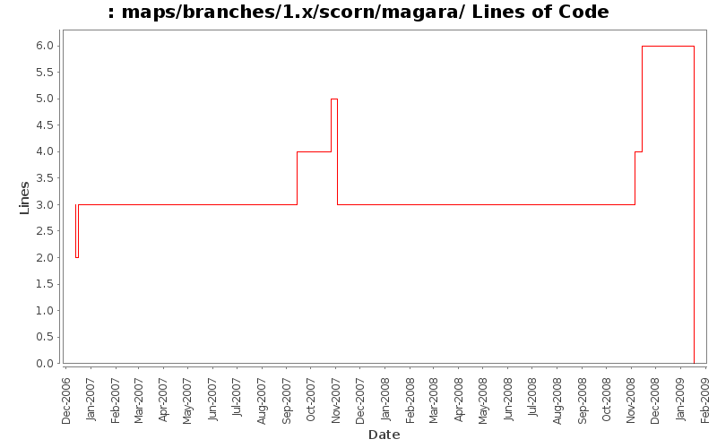 maps/branches/1.x/scorn/magara/ Lines of Code