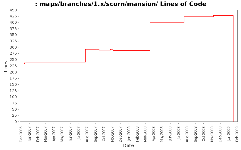 maps/branches/1.x/scorn/mansion/ Lines of Code