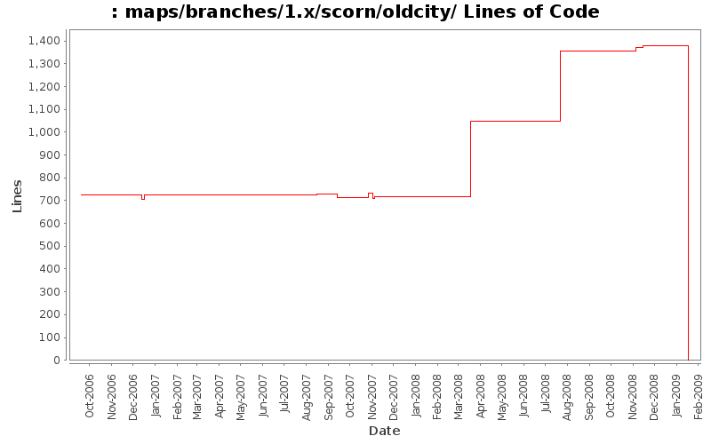 maps/branches/1.x/scorn/oldcity/ Lines of Code