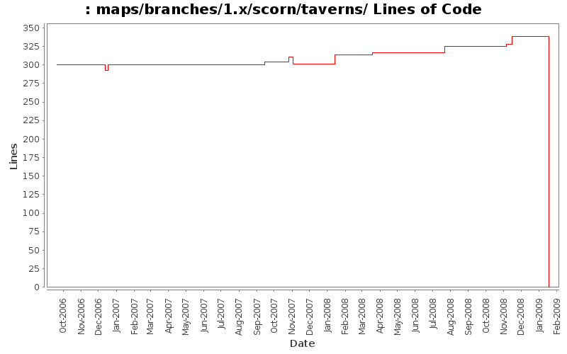 maps/branches/1.x/scorn/taverns/ Lines of Code