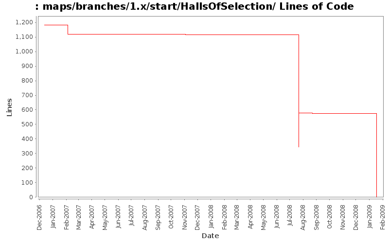 maps/branches/1.x/start/HallsOfSelection/ Lines of Code