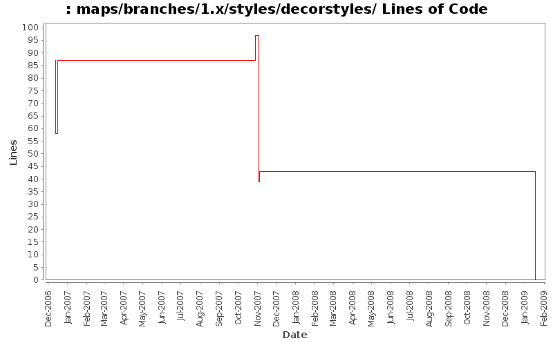 maps/branches/1.x/styles/decorstyles/ Lines of Code