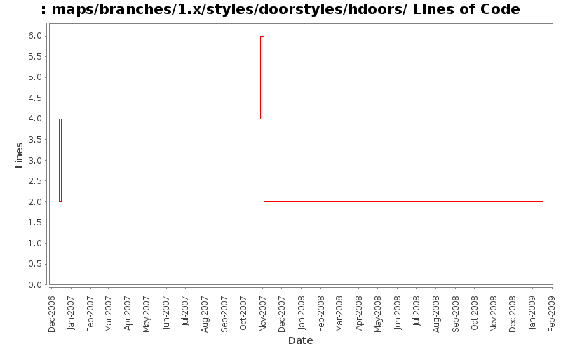 maps/branches/1.x/styles/doorstyles/hdoors/ Lines of Code