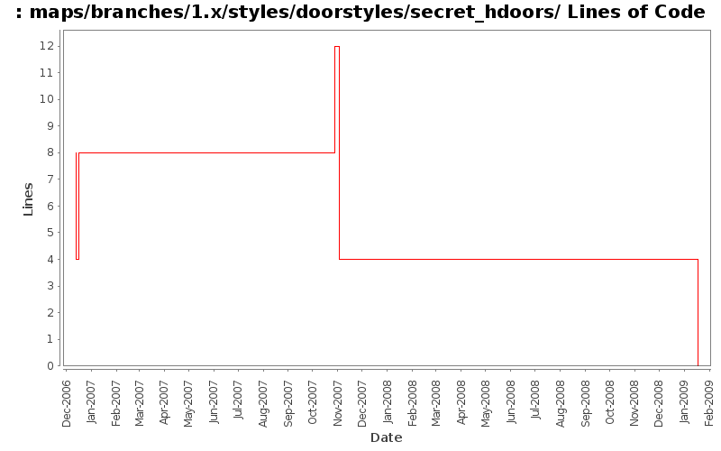 maps/branches/1.x/styles/doorstyles/secret_hdoors/ Lines of Code