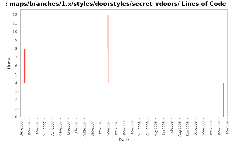 maps/branches/1.x/styles/doorstyles/secret_vdoors/ Lines of Code