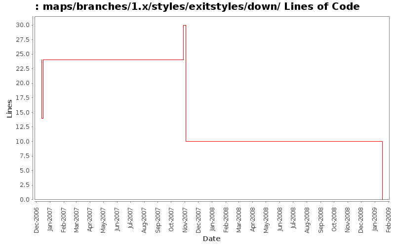 maps/branches/1.x/styles/exitstyles/down/ Lines of Code