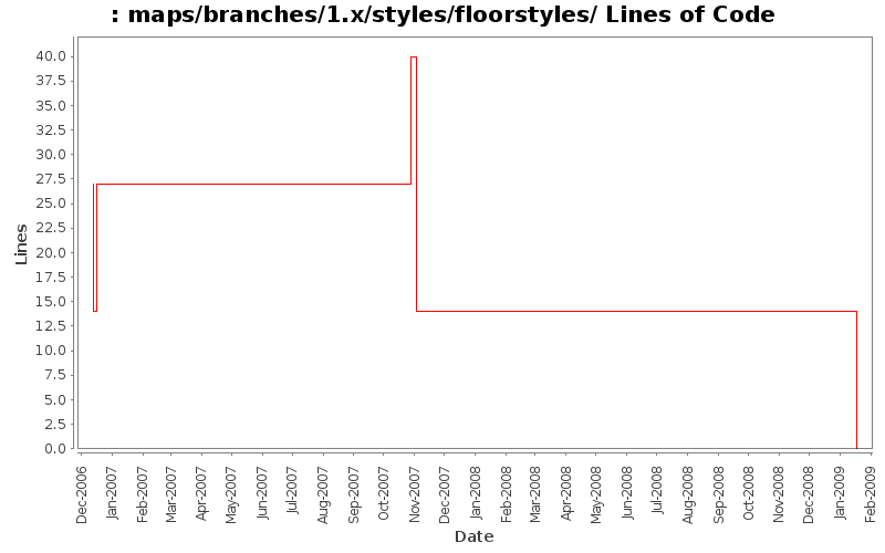 maps/branches/1.x/styles/floorstyles/ Lines of Code