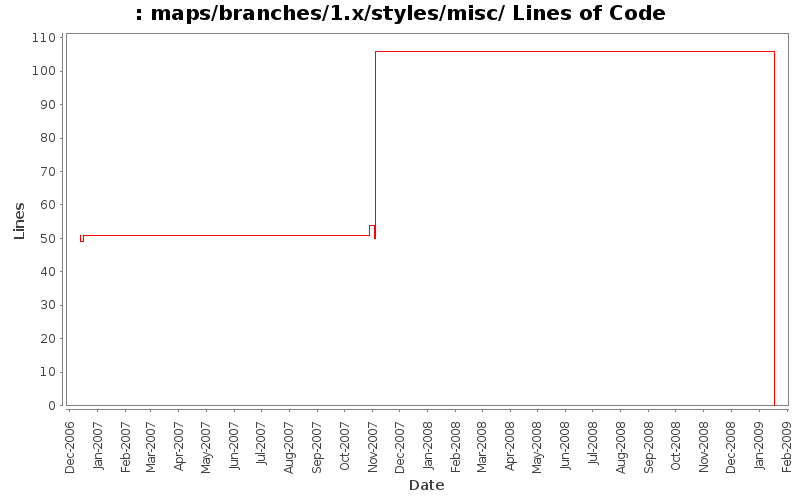 maps/branches/1.x/styles/misc/ Lines of Code