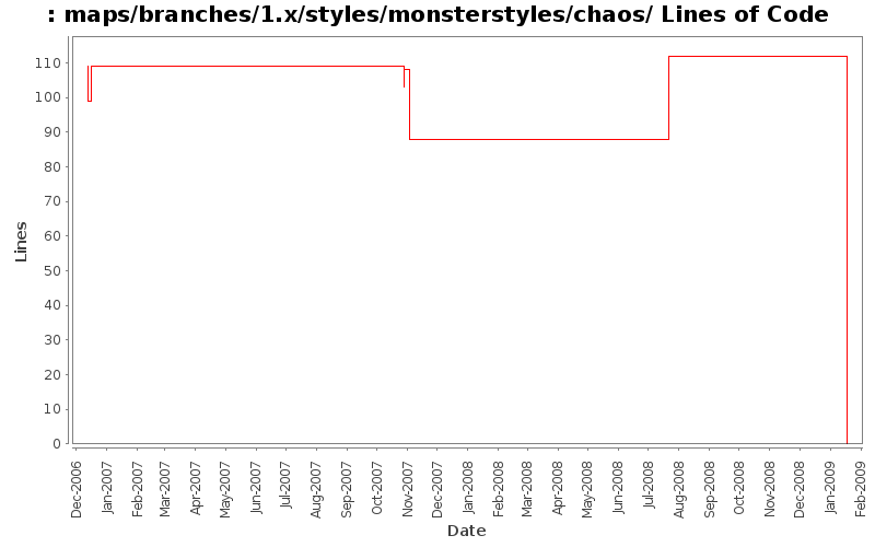 maps/branches/1.x/styles/monsterstyles/chaos/ Lines of Code
