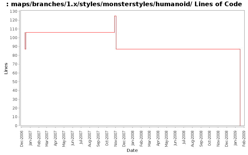 maps/branches/1.x/styles/monsterstyles/humanoid/ Lines of Code