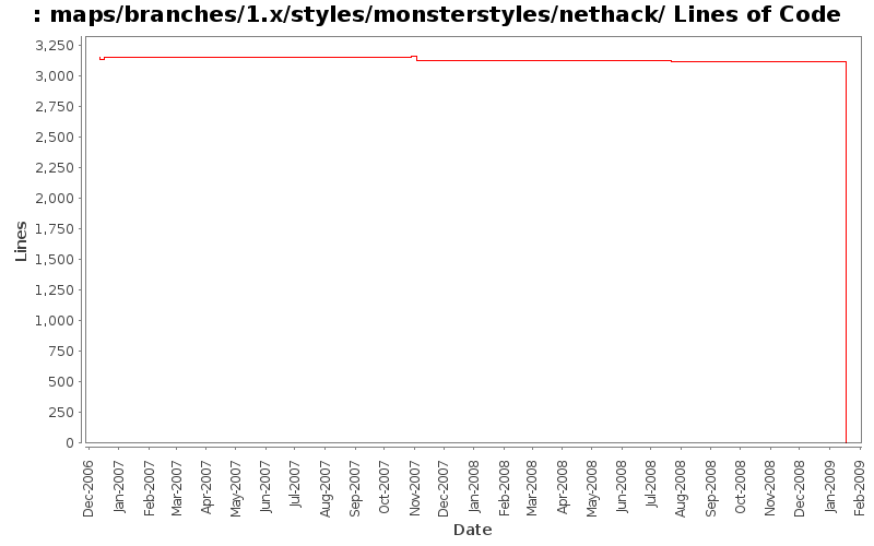 maps/branches/1.x/styles/monsterstyles/nethack/ Lines of Code