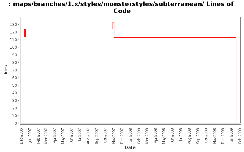 maps/branches/1.x/styles/monsterstyles/subterranean/ Lines of Code