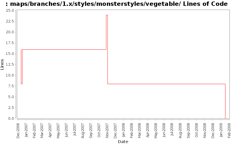 maps/branches/1.x/styles/monsterstyles/vegetable/ Lines of Code