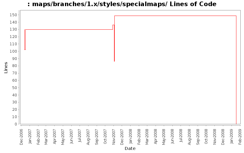 maps/branches/1.x/styles/specialmaps/ Lines of Code