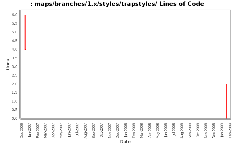 maps/branches/1.x/styles/trapstyles/ Lines of Code