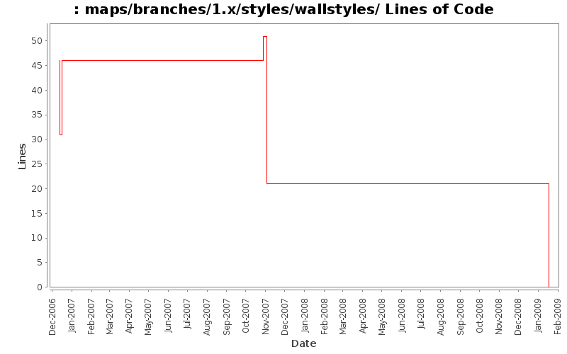maps/branches/1.x/styles/wallstyles/ Lines of Code