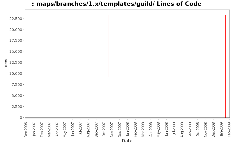 maps/branches/1.x/templates/guild/ Lines of Code