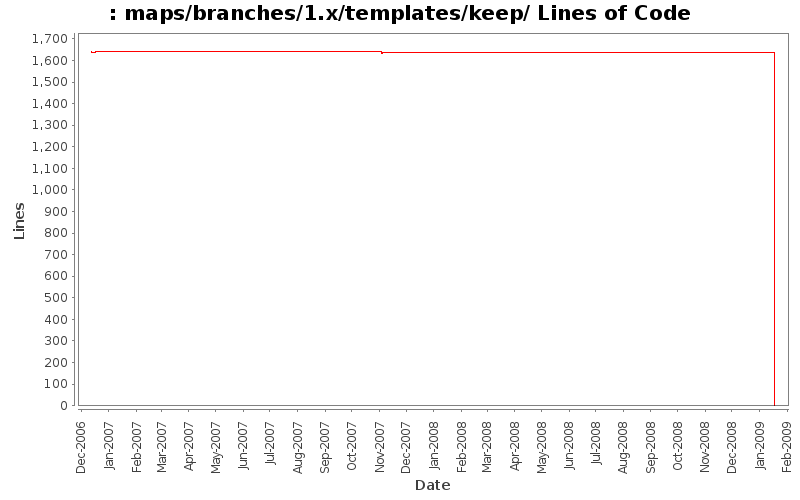 maps/branches/1.x/templates/keep/ Lines of Code