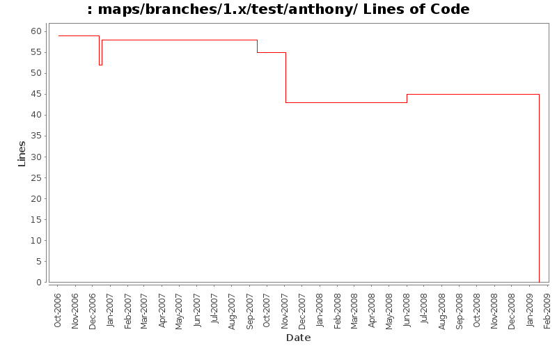 maps/branches/1.x/test/anthony/ Lines of Code