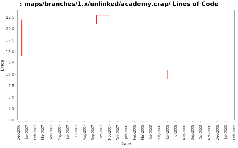 maps/branches/1.x/unlinked/academy.crap/ Lines of Code