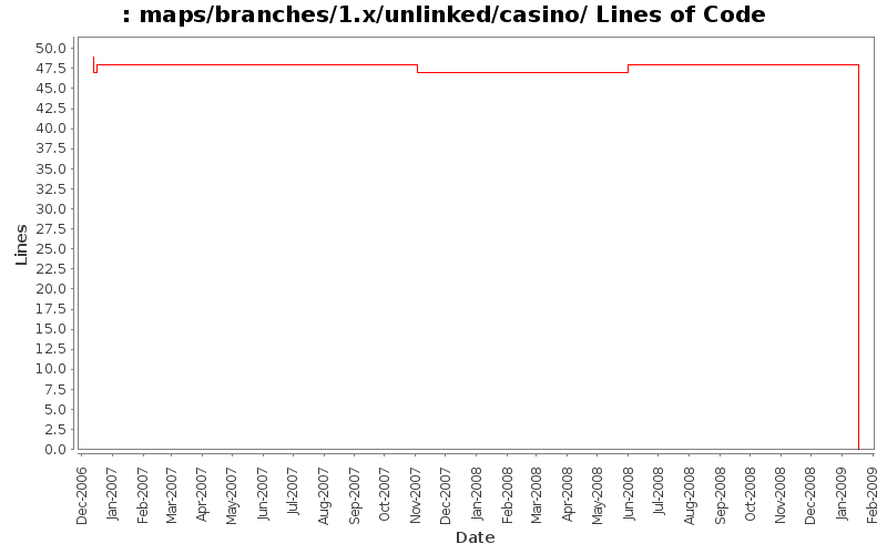 maps/branches/1.x/unlinked/casino/ Lines of Code