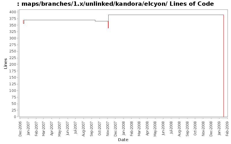maps/branches/1.x/unlinked/kandora/elcyon/ Lines of Code