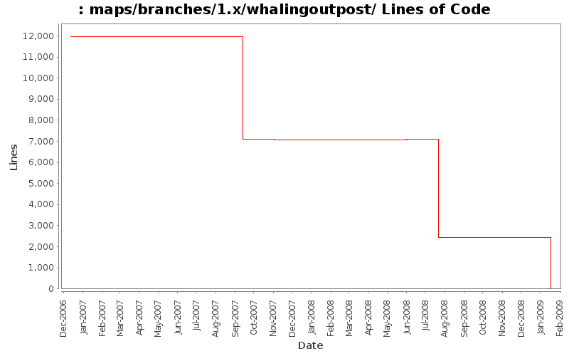 maps/branches/1.x/whalingoutpost/ Lines of Code