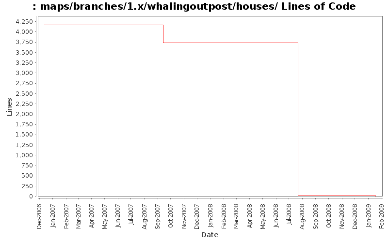 maps/branches/1.x/whalingoutpost/houses/ Lines of Code