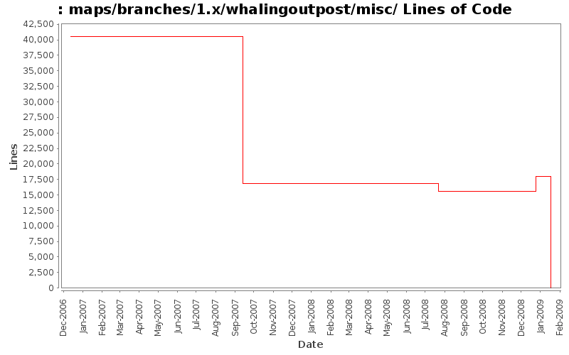 maps/branches/1.x/whalingoutpost/misc/ Lines of Code