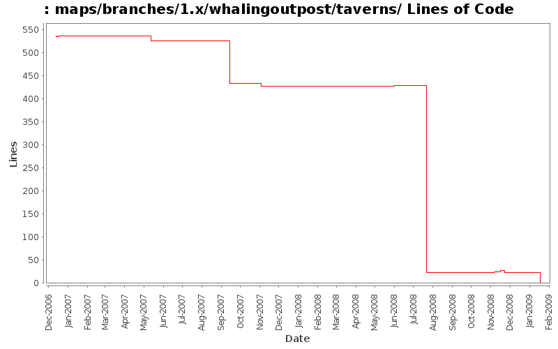 maps/branches/1.x/whalingoutpost/taverns/ Lines of Code