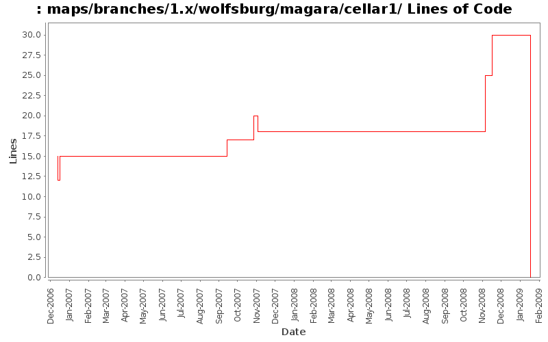 maps/branches/1.x/wolfsburg/magara/cellar1/ Lines of Code