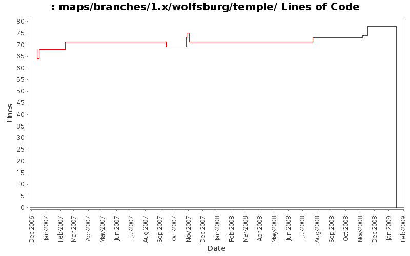 maps/branches/1.x/wolfsburg/temple/ Lines of Code