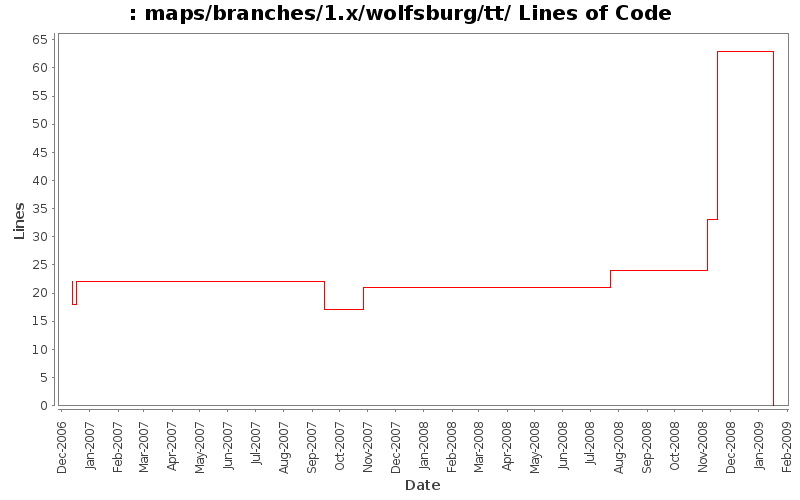 maps/branches/1.x/wolfsburg/tt/ Lines of Code