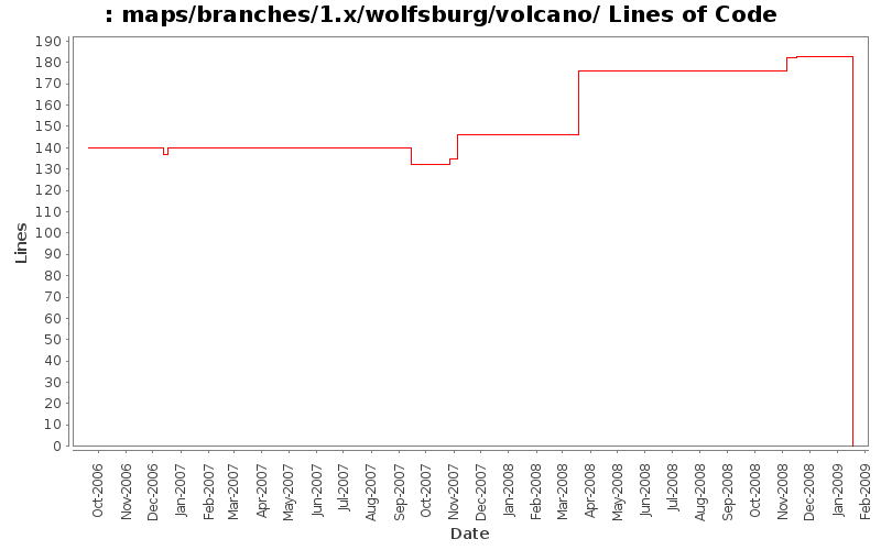 maps/branches/1.x/wolfsburg/volcano/ Lines of Code