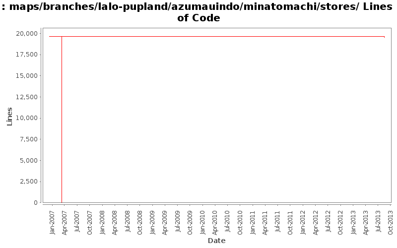maps/branches/lalo-pupland/azumauindo/minatomachi/stores/ Lines of Code