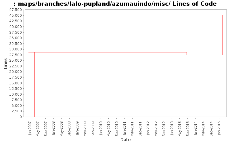 maps/branches/lalo-pupland/azumauindo/misc/ Lines of Code