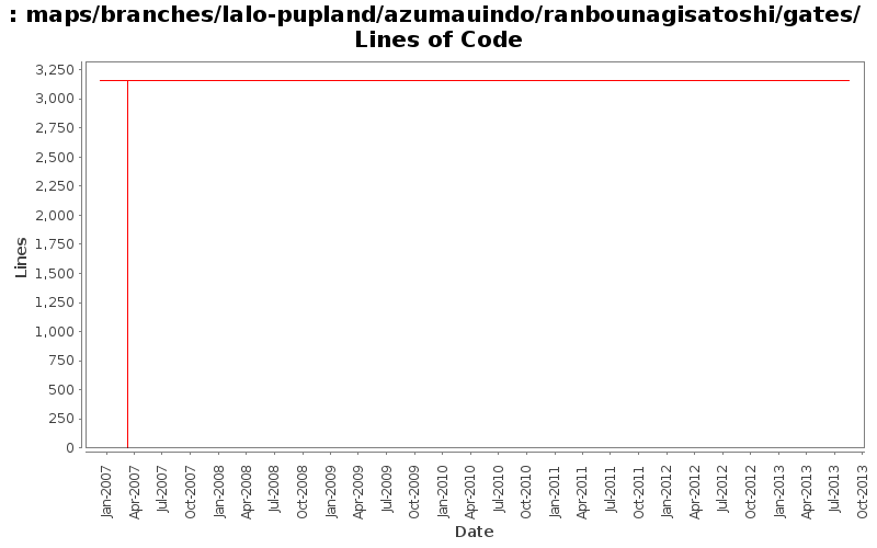maps/branches/lalo-pupland/azumauindo/ranbounagisatoshi/gates/ Lines of Code