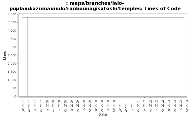 maps/branches/lalo-pupland/azumauindo/ranbounagisatoshi/temples/ Lines of Code