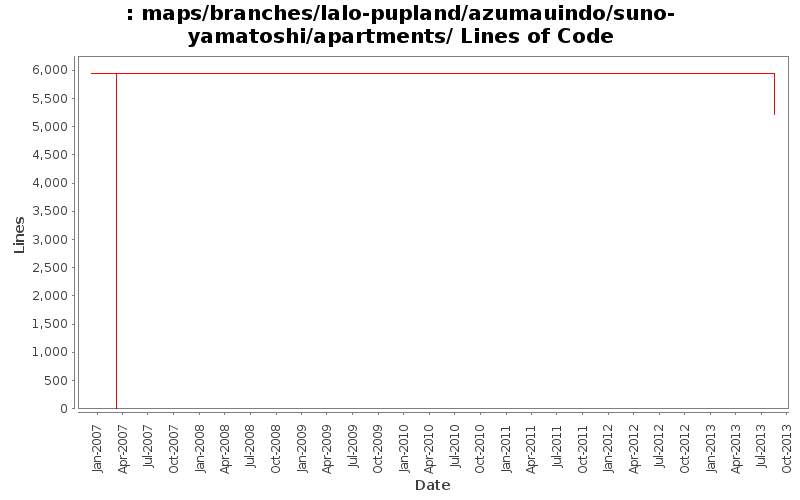 maps/branches/lalo-pupland/azumauindo/suno-yamatoshi/apartments/ Lines of Code